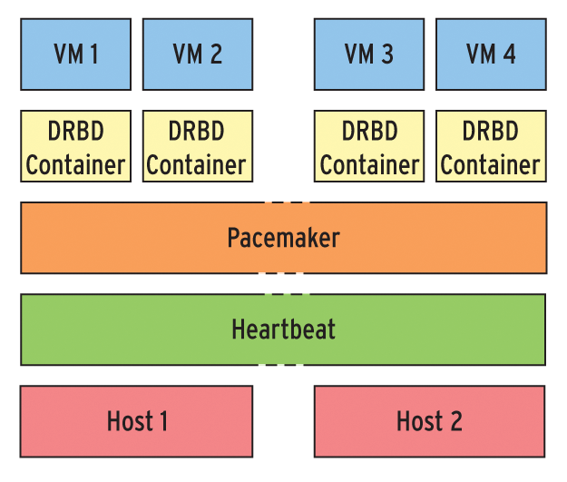 Two powerful servers, backed by Heartbeat, Pacemaker, and DRBD, form the framework of the CoreBiz Virtual Server Base. Monitoring of this setup is handled by Opsview. Two powerful servers, backed by Heartbeat, Pacemaker, and DRBD, form the framework of the CoreBiz Virtual Server Base. Monitoring of this setup is handled by Opsview.