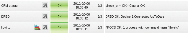 The right checks are a good start: the monitoring system is checking if libvirtd is running. The right checks are a good start: the monitoring system is checking if libvirtd is running.