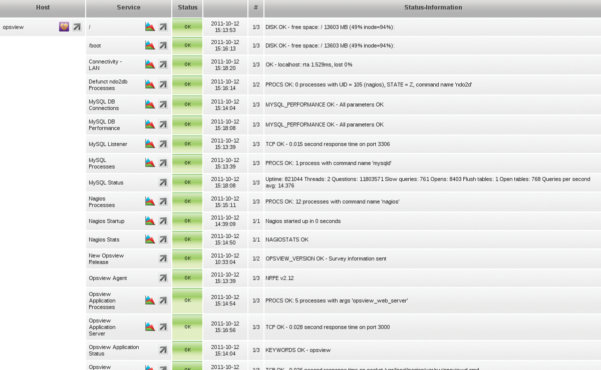 Opsview offers a lean and clear-cut web interface but still lets administrators add new hosts and services in the GUI. Opsview offers a lean and clear-cut web interface but still lets administrators add new hosts and services in the GUI.