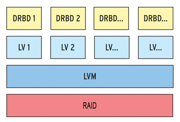 If you use DRBD, you should tell your Nagios checks to test each DRBD device on each volume. If you use DRBD, you should tell your Nagios checks to test each DRBD device on each volume.