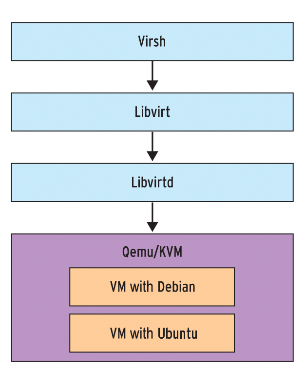 Virsh passes the commands on to the other libvirt package components. Virsh passes the commands on to the other libvirt package components.