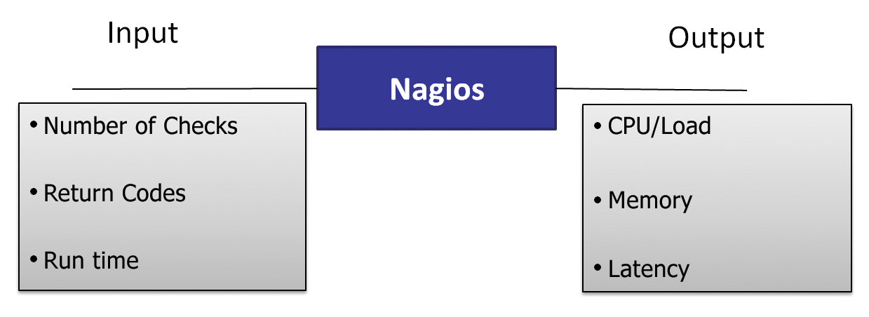 A highly simplified representation of the Nagios system. A highly simplified representation of the Nagios system.
