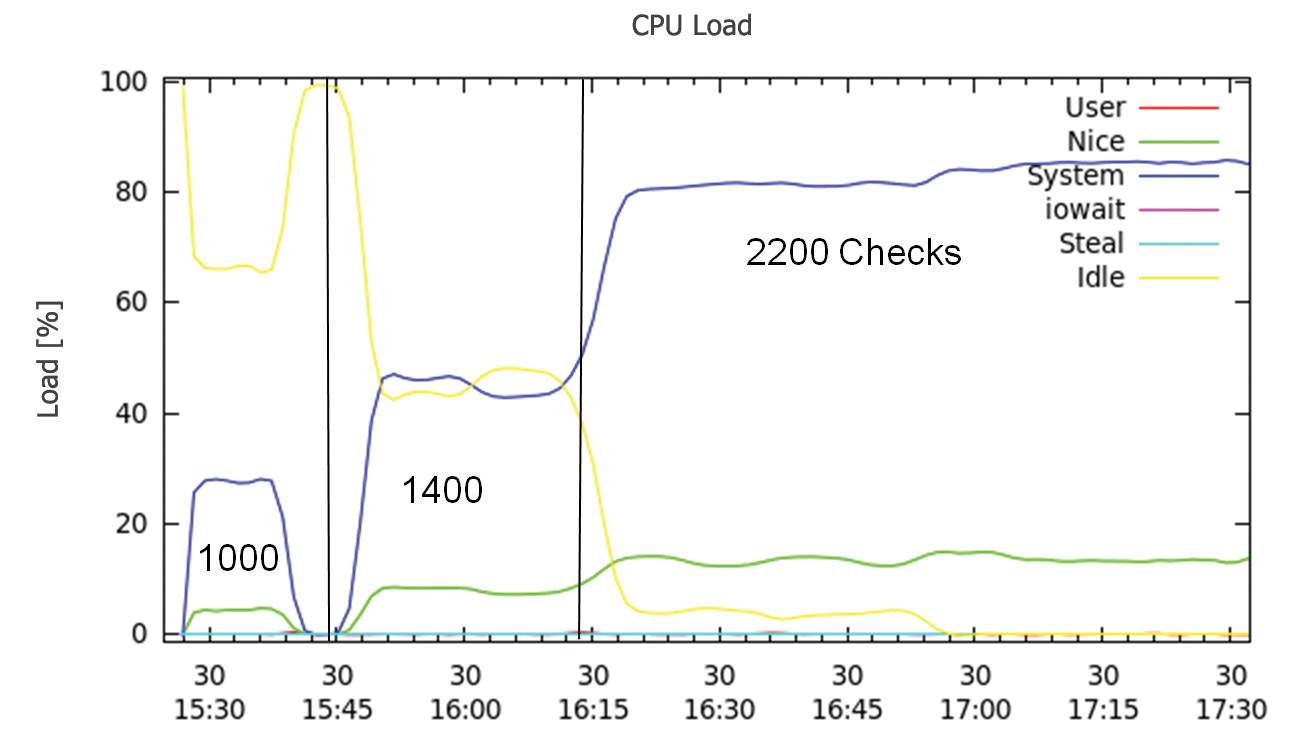 The CPU load rises with the number of checks. The CPU load rises with the number of checks.