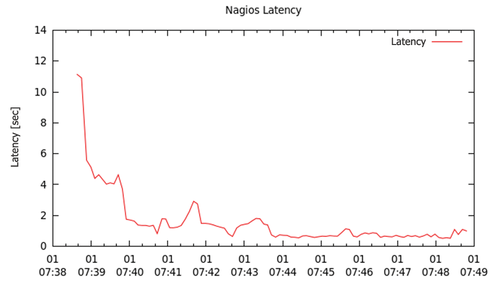 Nagios latency quickly drops if you have two CPUs. Nagios latency quickly drops if you have two CPUs.