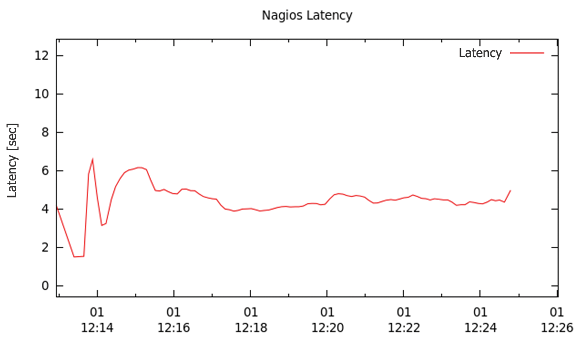 Nagios latency graph with an artificial delay. Nagios latency graph with an artificial delay.