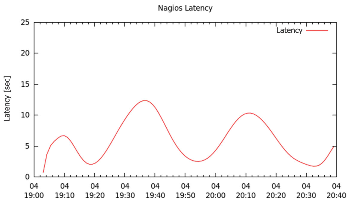 Nagios latency with 10 percent NOK checks. Nagios latency with 10 percent NOK checks.