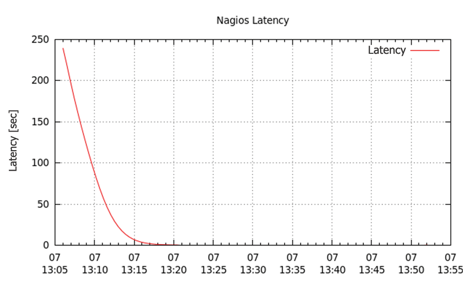 Mod_gearman module shows an extreme drop in the latency test. Mod_gearman module shows an extreme drop in the latency test.