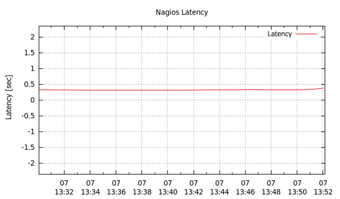 Mod_gearman comparative test (enlarged from asymptote in Figure 9). Mod_gearman comparative test (enlarged from asymptote in Figure 9).