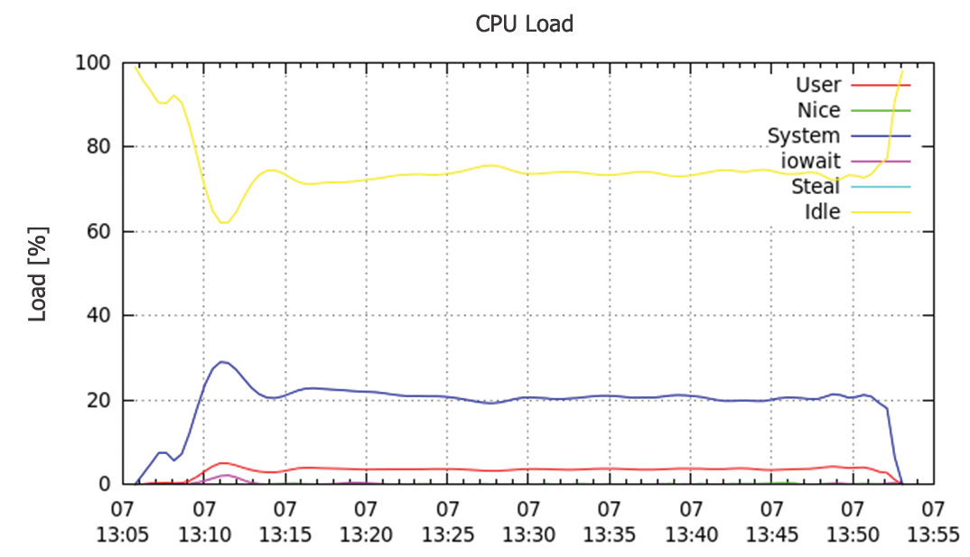 Mod_gearman CPU load in comparative test. Mod_gearman CPU load in comparative test.