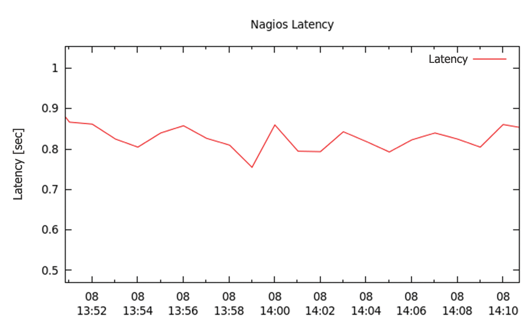 Shinken latency in comparison test. Shinken latency in comparison test.