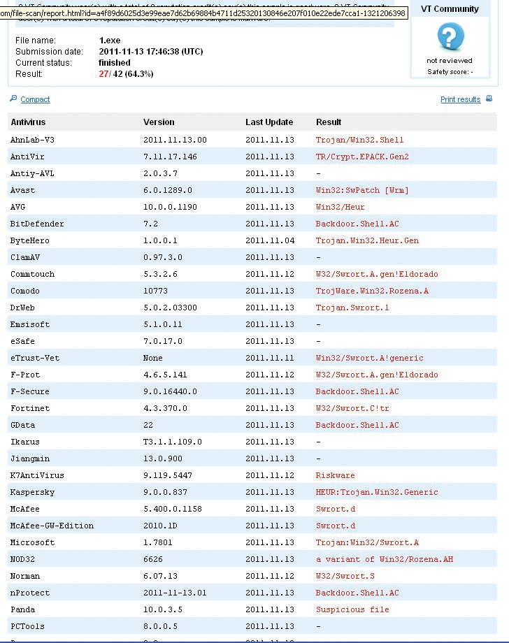 Twenty-seven hits by antivirus vendors. Twenty-seven hits by antivirus vendors.