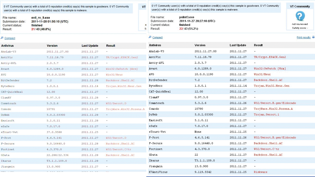 Additional steps hide the payload from some scanners, although several others identify it. Additional steps hide the payload from some scanners, although several others identify it.