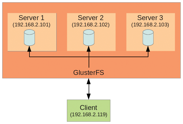 The lab setup has three servers; GlusterFS bundles their storage and serves it up to a client. The lab setup has three servers; GlusterFS bundles their storage and serves it up to a client.