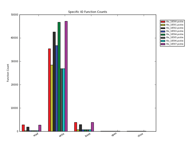 I/O function count for all input files for (from left to right on the x-axis) read, write, lseek, open, and close. (Figure 2 from the MPI strace Analyzer report) I/O function count for all input files for (from left to right on the x-axis) read, write, lseek, open, and close. (Figure 2 from the MPI strace Analyzer report)