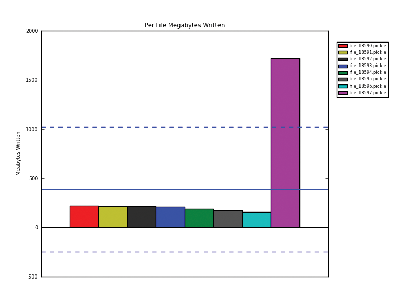 Per-file writes (MB) for all input files. The solid blue line is the average amount written in megabytes across all files. The two dashed blue lines show +/-1 SD. (Figure 8 from the MPI strace Analyzer report) Per-file writes (MB) for all input files. The solid blue line is the average amount written in megabytes across all files. The two dashed blue lines show +/-1 SD. (Figure 8 from the MPI strace Analyzer report)