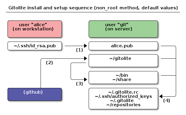 Gitolite installation (from the Gitolite documentation). Gitolite installation (from the Gitolite documentation).