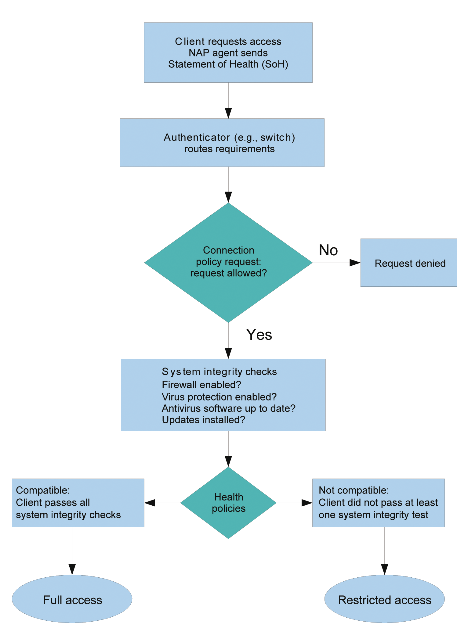 Clients that do not meet security requirements are dispatched into the maintenance network. Clients that do not meet security requirements are dispatched into the maintenance network.