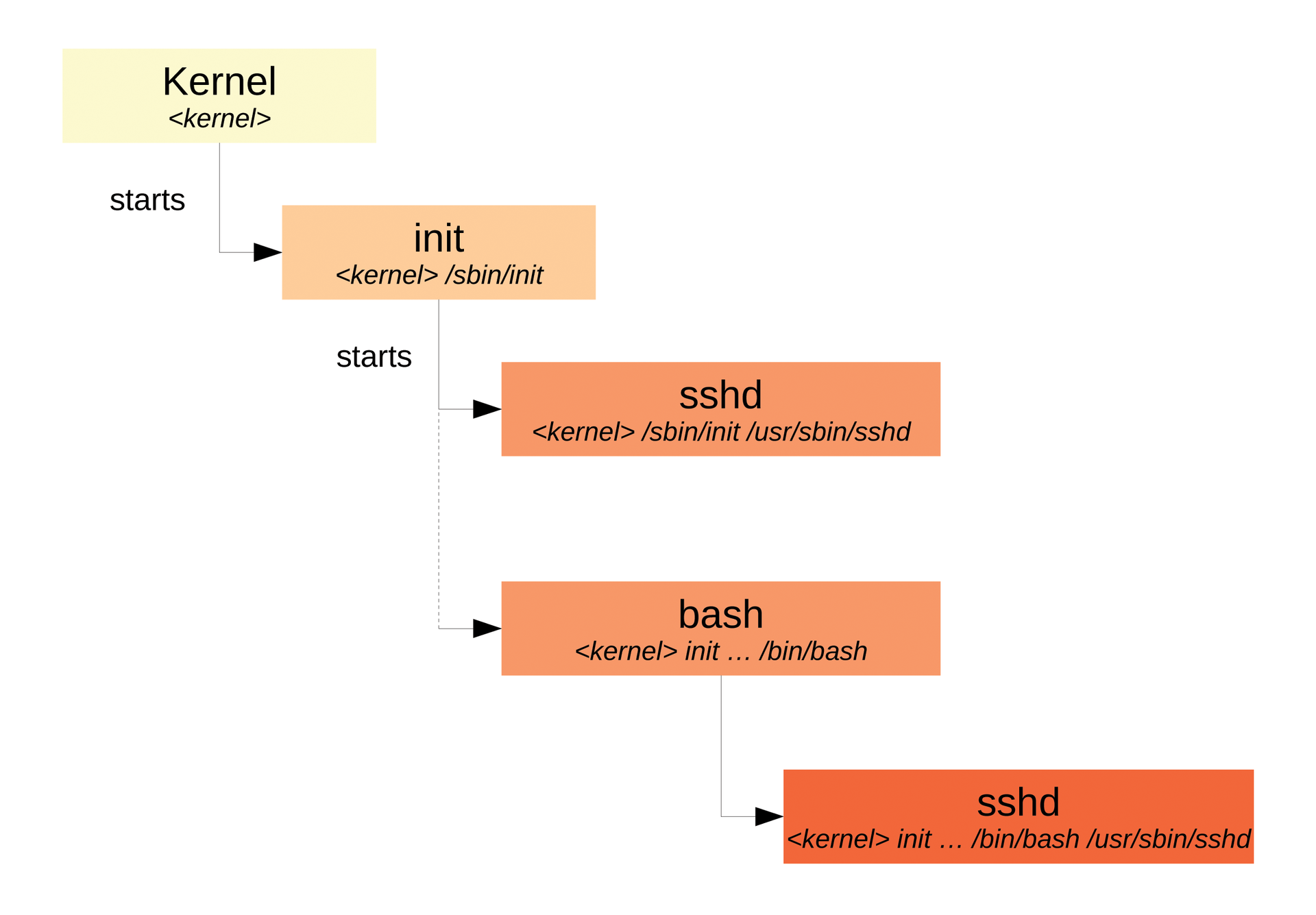 Tomoyo creates a separate domain for each sshd process that is launched (the process domain names are in italics here). Tomoyo creates a separate domain for each sshd process that is launched (the process domain names are in italics here).