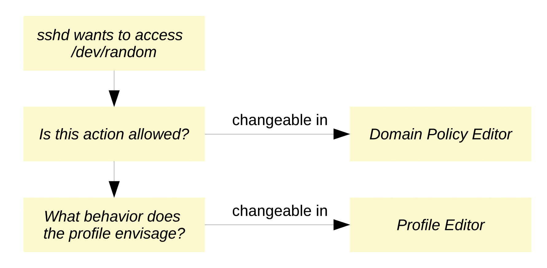 The profile assigned to a domain decides how to react to allowed and prohibited actions. The profile assigned to a domain decides how to react to allowed and prohibited actions.