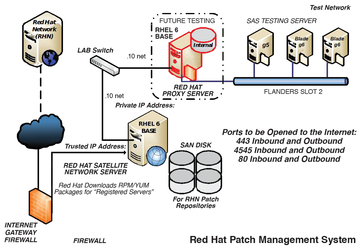 A simulated working environment to test Red Hat Satellite Server. A simulated working environment to test Red Hat Satellite Server.