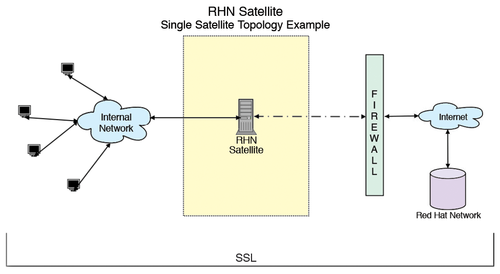 Single Satellite topology; one Satellite Server serves the whole internal network. Single Satellite topology; one Satellite Server serves the whole internal network.