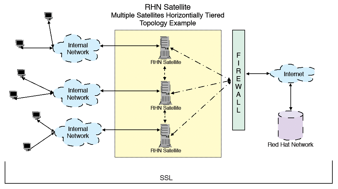 Multiple Satellites Horizontally Tiered topology – a bank of parallel Satellite Server systems serve a subdivided network. Multiple Satellites Horizontally Tiered topology – a bank of parallel Satellite Server systems serve a subdivided network.