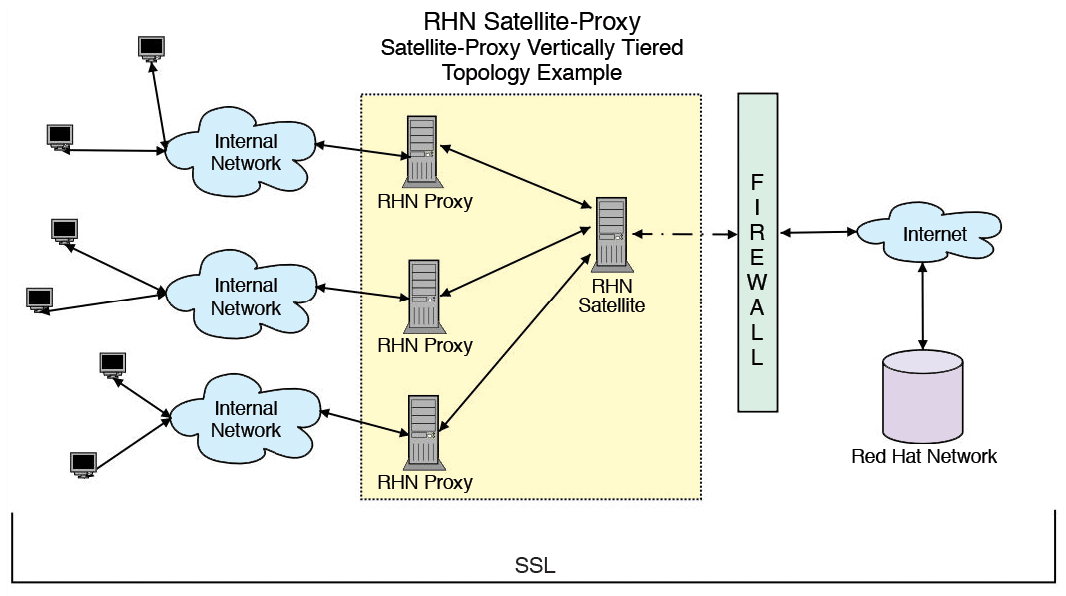 Satellite-Proxy Vertically Tiered topology; a single full-version Satellite Server operates with a second tier of proxies. Satellite-Proxy Vertically Tiered topology; a single full-version Satellite Server operates with a second tier of proxies.