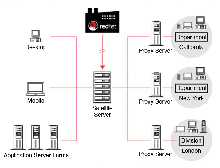 Real-world example of a Satellite Proxy Vertically Tiered configuration. Real-world example of a Satellite Proxy Vertically Tiered configuration.