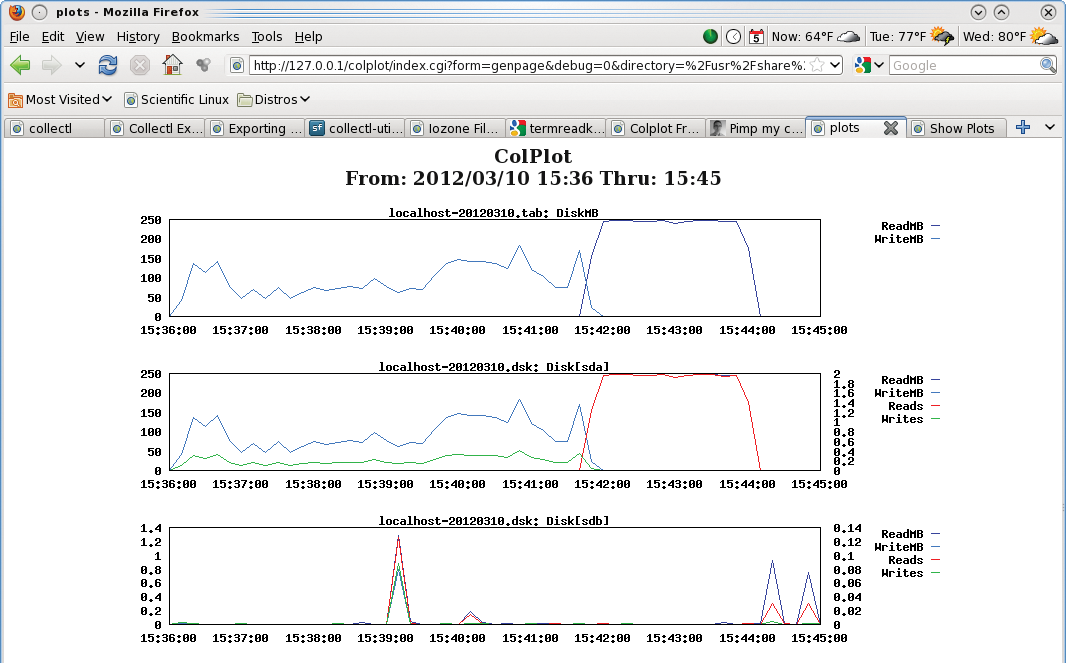 ColPlot screen capture of disk subsystem performance while running IOzone. ColPlot screen capture of disk subsystem performance while running IOzone.