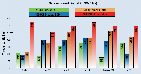 Sequential reading is the domain of classic hard disks. In a RAID array, they sometimes deliver more than 650 MBps; ext4 won this comparison. Sequential reading is the domain of classic hard disks. In a RAID array, they sometimes deliver more than 650 MBps; ext4 won this comparison.