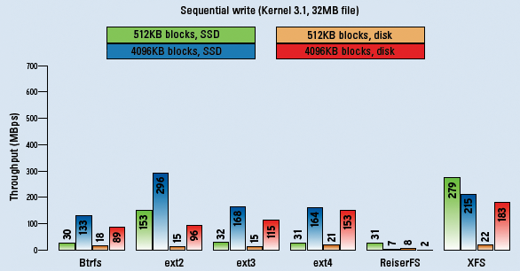In the sequential write test, XFS clearly had its nose in front, both on SSD and on HDD. Ext2 was only better with 4096-byte-sized blocks. Compared with this, ReiserFS revealed major weaknesses. In the sequential write test, XFS clearly had its nose in front, both on SSD and on HDD. Ext2 was only better with 4096-byte-sized blocks. Compared with this, ReiserFS revealed major weaknesses.