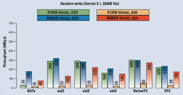Random write combines the weaknesses of traditional hard disks. SSDs take the lead; Btrfs has major weaknesses in the case of small blocks, and ReiserFS surprises with good values. Random write combines the weaknesses of traditional hard disks. SSDs take the lead; Btrfs has major weaknesses in the case of small blocks, and ReiserFS surprises with good values.