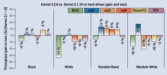 Running on classical disks, the candidates failed to perform better on the new kernel than on its predecessor. It was only in random read that the ext systems scored points. Running on classical disks, the candidates failed to perform better on the new kernel than on its predecessor. It was only in random read that the ext systems scored points.