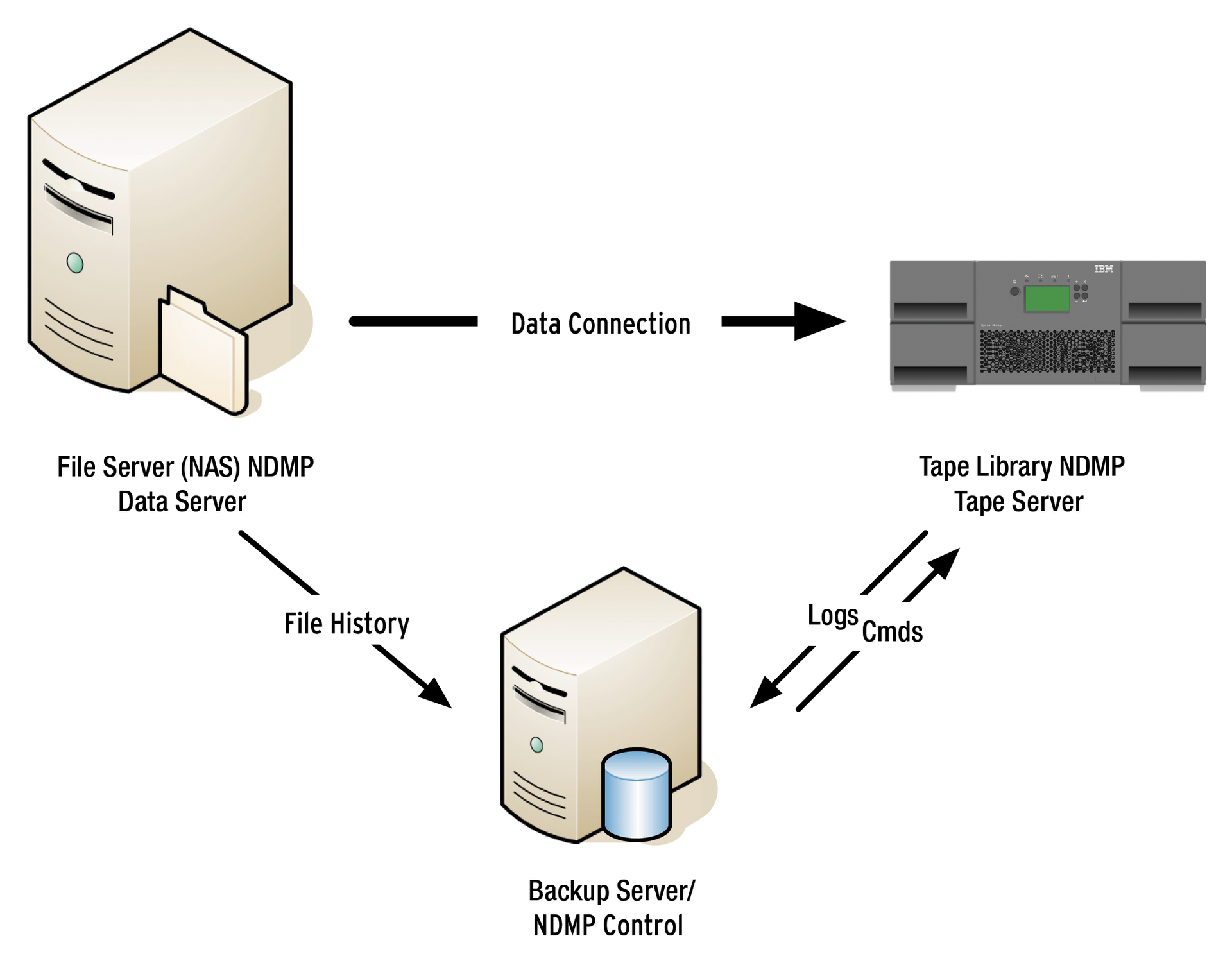 NDMP session. NDMP session.