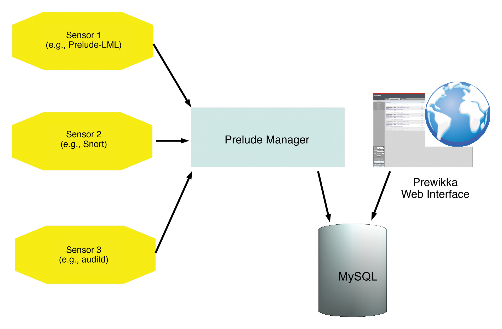 Prelude system architecture. Prelude system architecture.