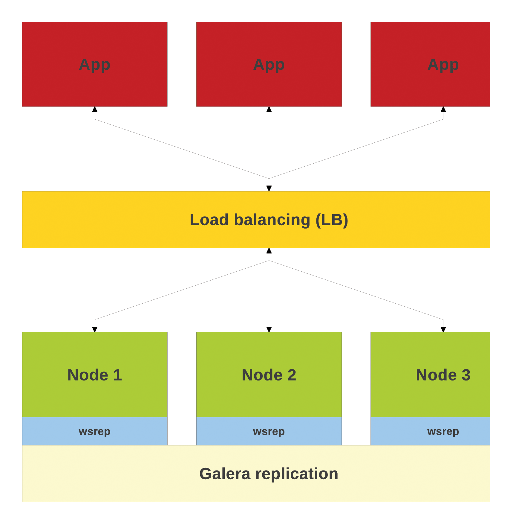 Overview of the cluster with intermediate load balancer. The cluster should consist of at least three nodes. Overview of the cluster with intermediate load balancer. The cluster should consist of at least three nodes.