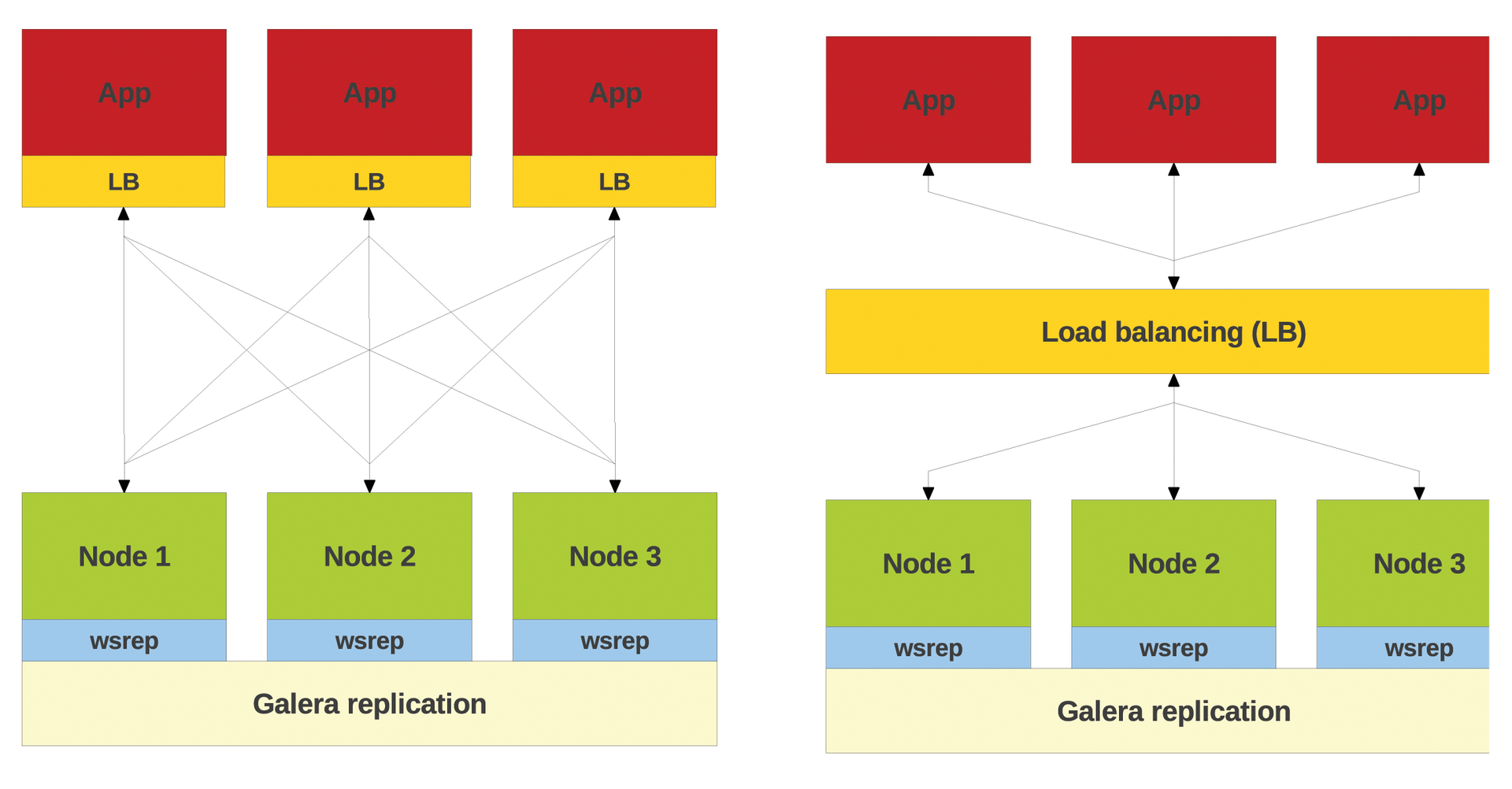 Two fundamental options for where to place a load balancer: on the application server or on a server of its own. Two fundamental options for where to place a load balancer: on the application server or on a server of its own.