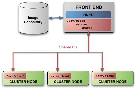 OpenNebula storage setup. OpenNebula storage setup.