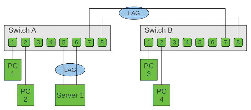 Multiple links are grouped to form a link aggregation group (LAG). Multiple links are grouped to form a link aggregation group (LAG).