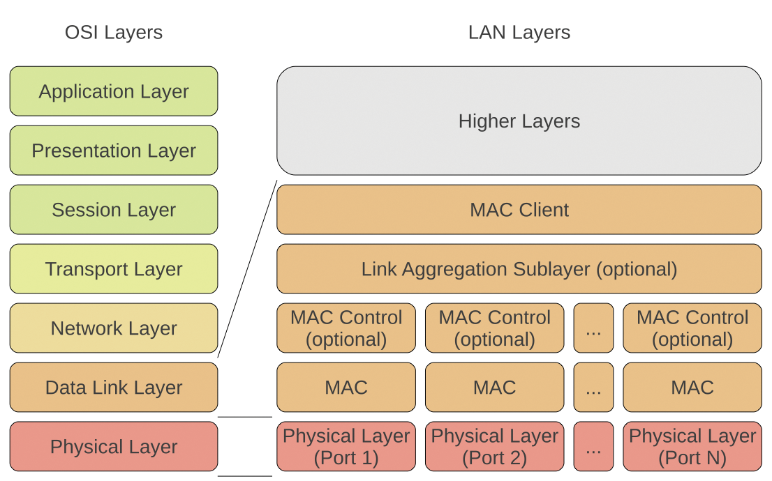 Link aggregation in the OSI reference model. Link aggregation in the OSI reference model.