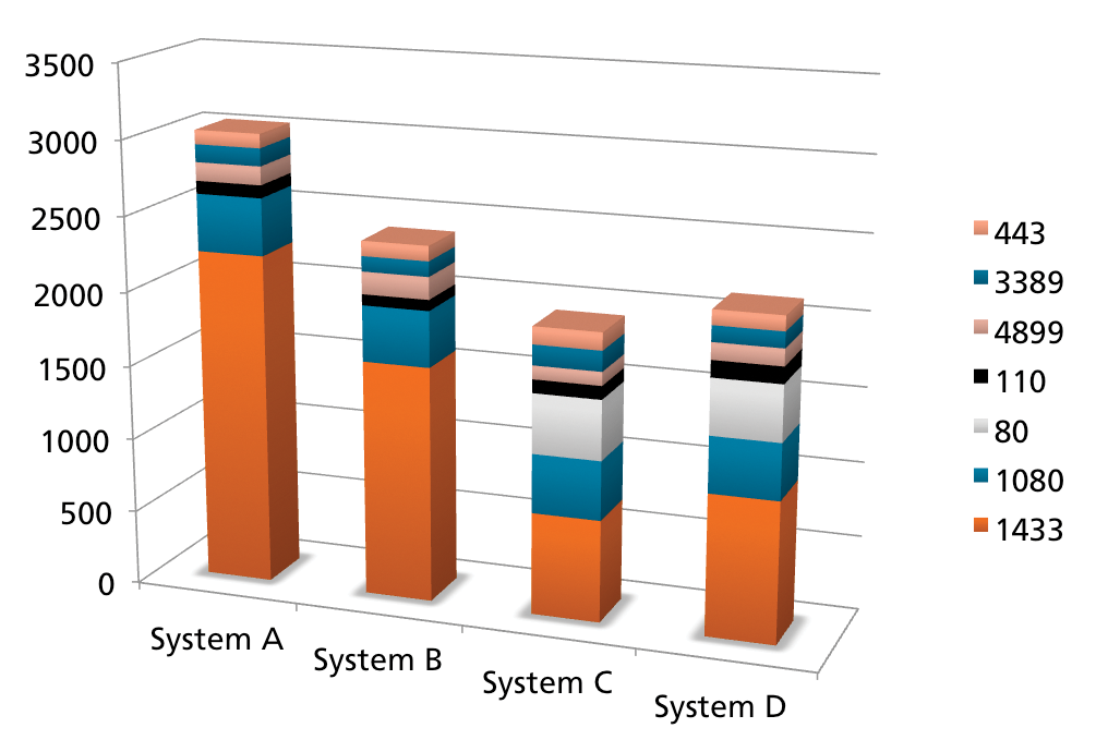 Registered attacks on various ports of production systems at the University of Bonn courtesy of HoneypotMe. Registered attacks on various ports of production systems at the University of Bonn courtesy of HoneypotMe.