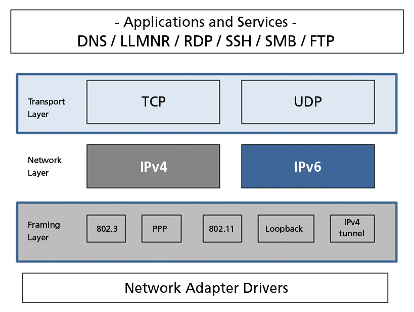 On the current crop of operating systems, IPv6 is enabled along with IPv4 on the LAN. On the current crop of operating systems, IPv6 is enabled along with IPv4 on the LAN.