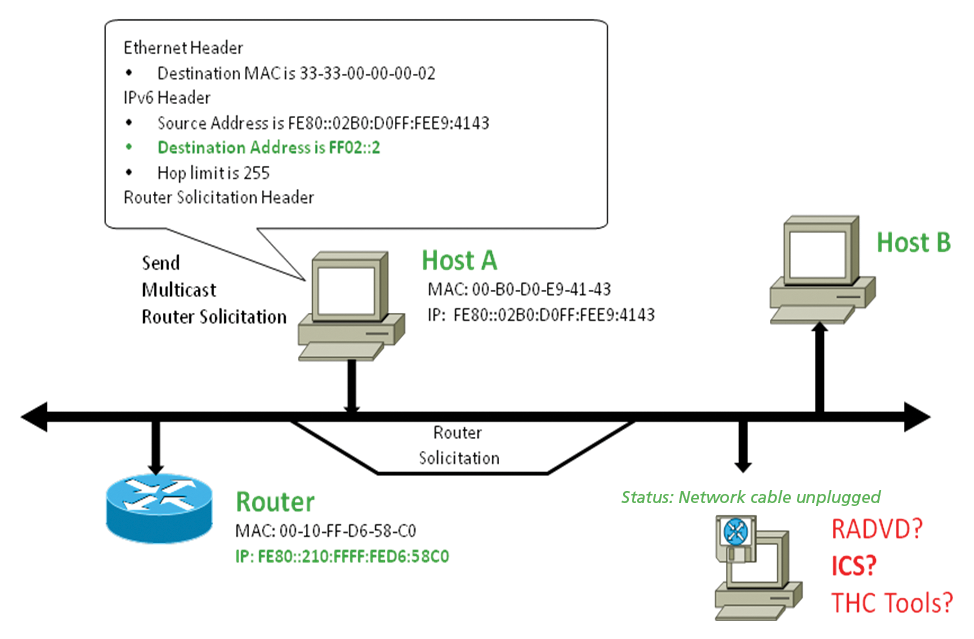 A host attempts to obtain a globally valid IPv6 address by sending an initial router solicitation. A host attempts to obtain a globally valid IPv6 address by sending an initial router solicitation.