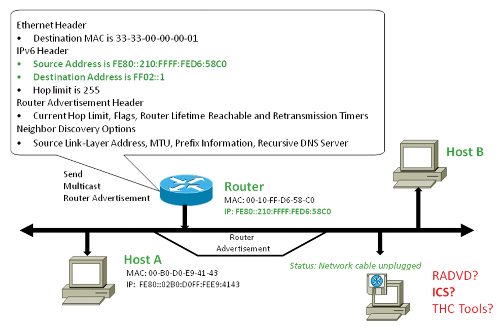 Normally, a regular router responds to the request by sending an RA. Normally, a regular router responds to the request by sending an RA.