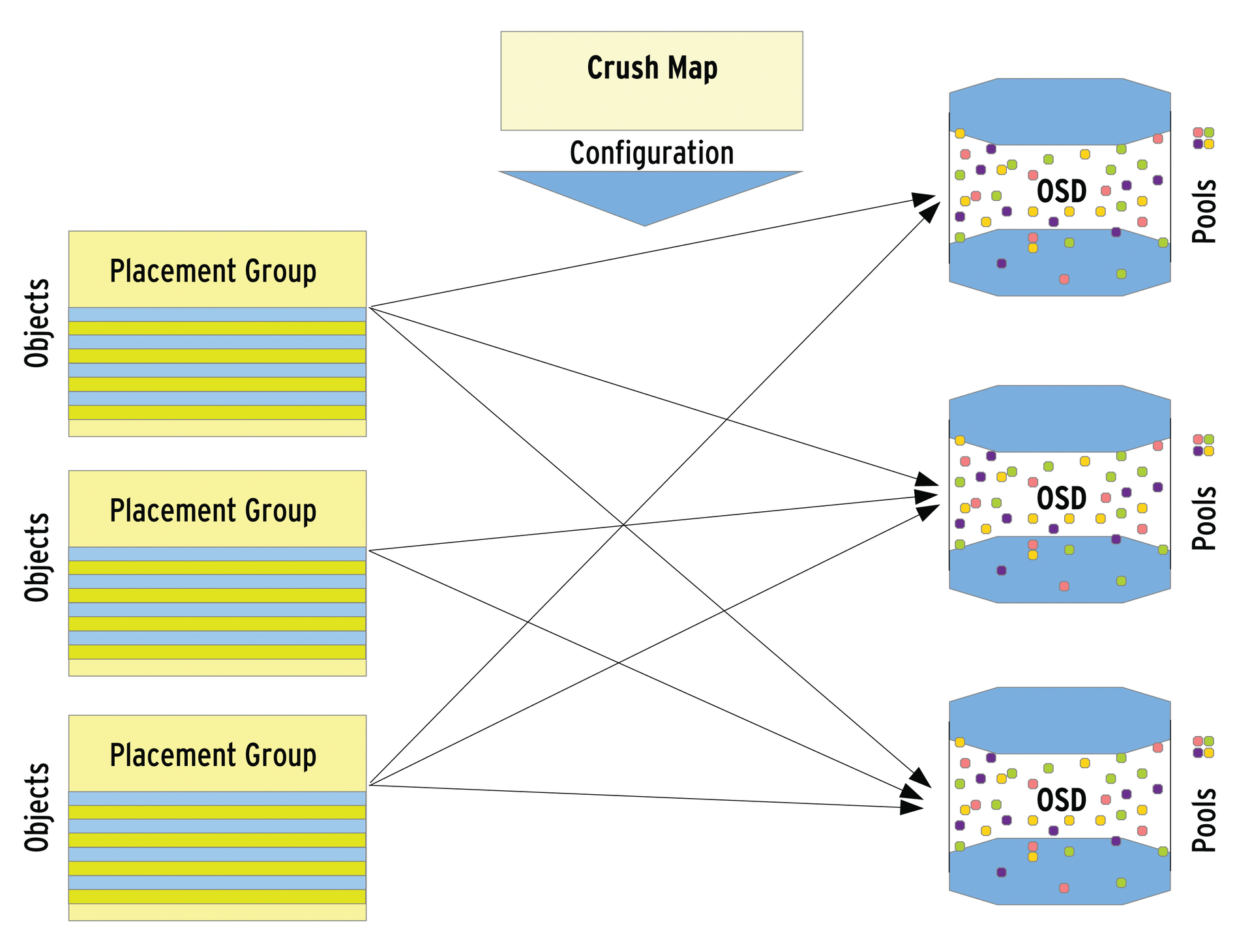 The elements of the RADOS universe, whose interaction is controlled by the Crush map. The elements of the RADOS universe, whose interaction is controlled by the Crush map.