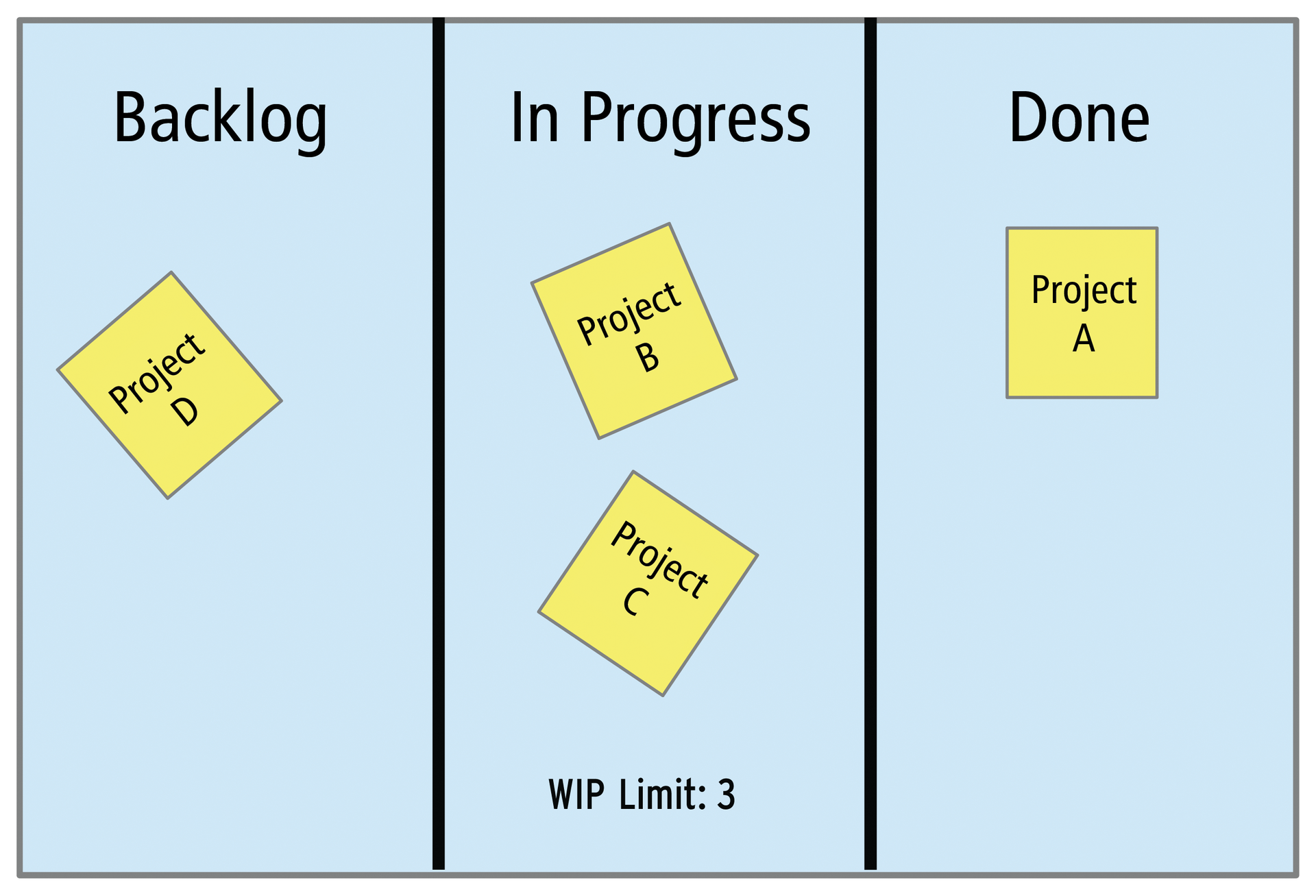 On the Kanban board, each process step is represented by its own column. The projects move from left to right. On the Kanban board, each process step is represented by its own column. The projects move from left to right.