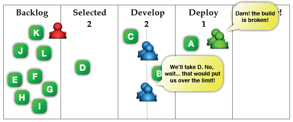 A problem in deployment blocks the whole process. The developers' WIP limit prevents projects from constantly pouring in. A problem in deployment blocks the whole process. The developers' WIP limit prevents projects from constantly pouring in.