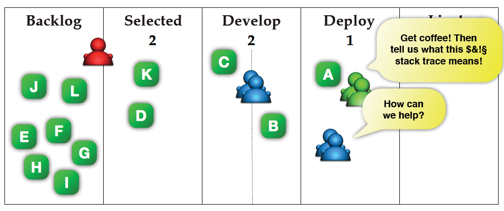 In this case, the developers can invest their capacity helping deployment, where the problem is. In this case, the developers can invest their capacity helping deployment, where the problem is.