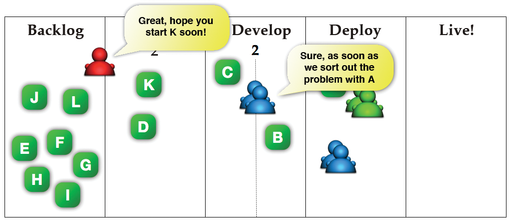 As soon as the cause of the blockage has been removed, the whole process can start running again. As soon as the cause of the blockage has been removed, the whole process can start running again.