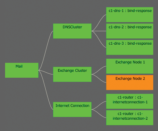 A schematic representation of the service dependencies in a mail cluster. A schematic representation of the service dependencies in a mail cluster.